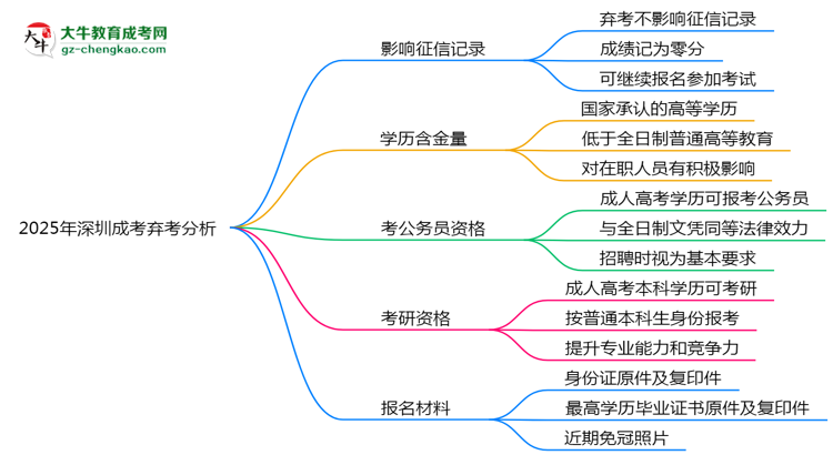 2025年深圳成考棄考是否影響征信記錄？思維導(dǎo)圖