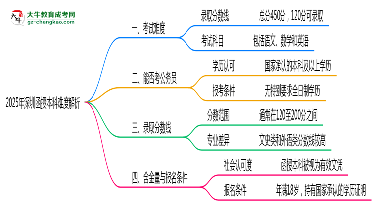 2025年深圳函授本科難度解析：通過率有多高？思維導(dǎo)圖