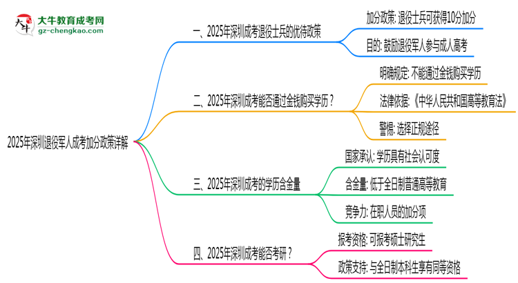 2025年深圳退役軍人成考加分政策詳解思維導圖