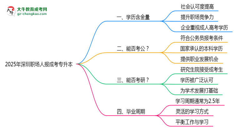 2025年深圳職場人報(bào)成考專升本值不值？含金量對(duì)比思維導(dǎo)圖