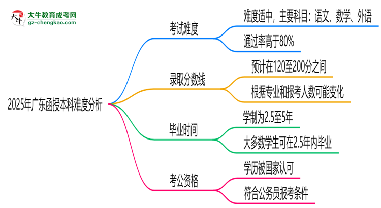 2025年廣東函授本科難度分析：通過率超70%？思維導(dǎo)圖