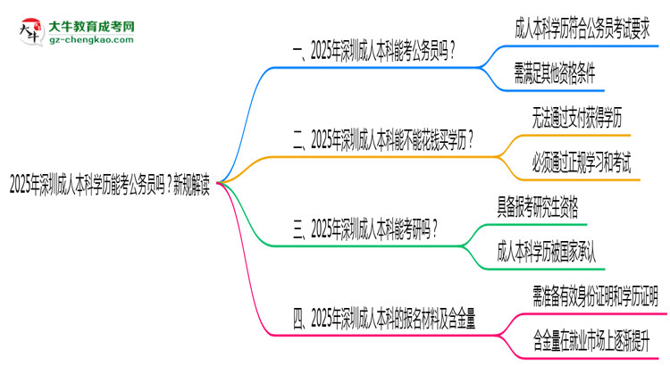 2025年深圳成人本科學(xué)歷能考公務(wù)員嗎？新規(guī)解讀思維導(dǎo)圖