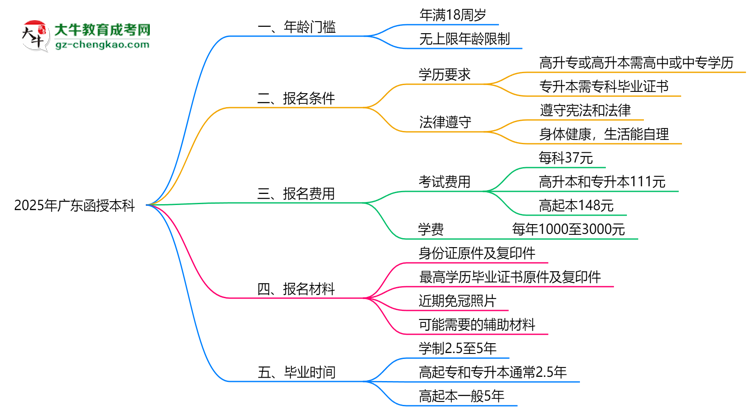 2025年廣東函授本科年齡門檻：最低多少歲可報(bào)？思維導(dǎo)圖