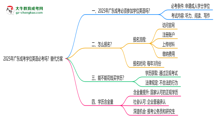 2025年廣東成考學(xué)位英語必考嗎？替代方案思維導(dǎo)圖