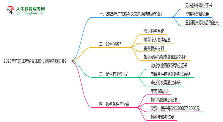 2025年廣東成考論文未通過能否延期畢業(yè)？思維導(dǎo)圖