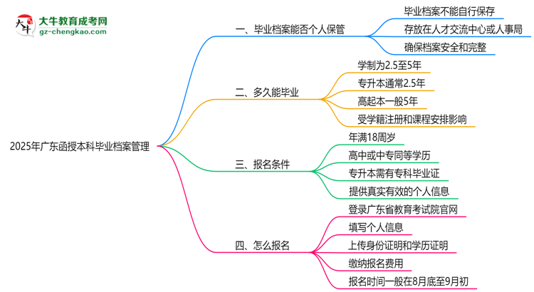 2025年廣東函授本科畢業(yè)檔案能否個人保管？思維導圖