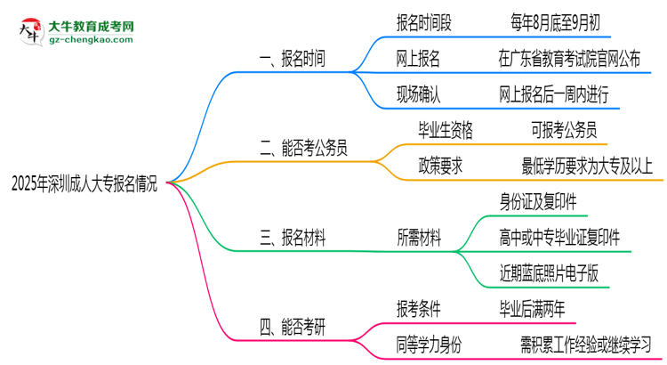 2025年深圳成人大專(zhuān)報(bào)名時(shí)間是否全年開(kāi)放？思維導(dǎo)圖
