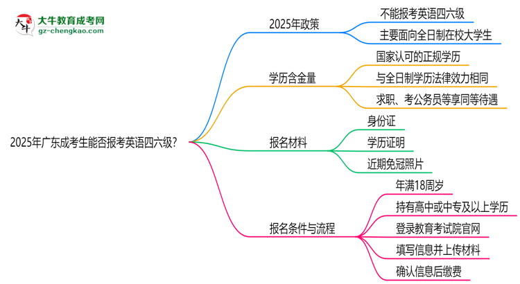 2025年廣東成考生能否報考英語四六級？思維導圖
