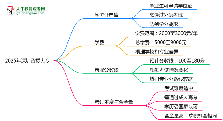 2025年深圳函授大專畢業(yè)可申請學(xué)位證嗎？官方解答思維導(dǎo)圖