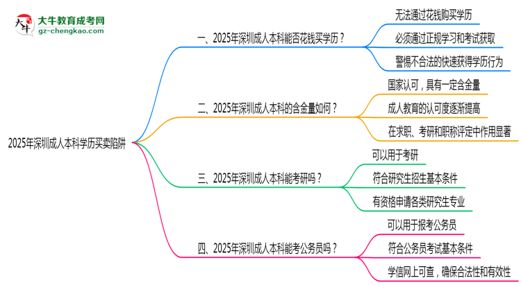 2025年深圳成人本科學(xué)歷買賣陷阱！官方嚴(yán)查警告思維導(dǎo)圖