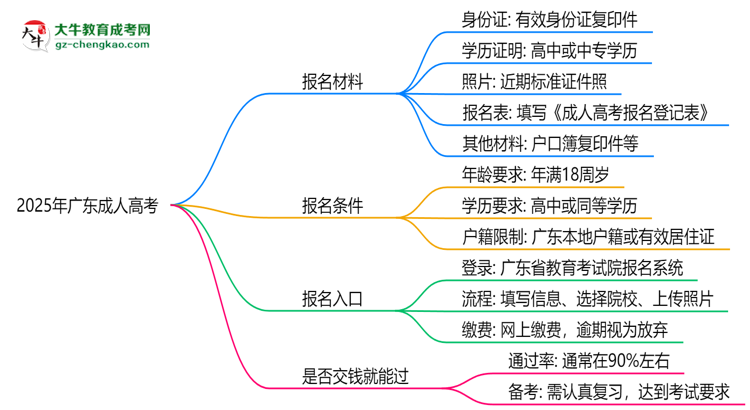 2025年廣東成人高考是否交錢就能過？通過率真相思維導(dǎo)圖