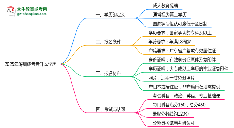 2025年深圳成考專升本學(xué)歷是第一學(xué)歷嗎？官方定義思維導(dǎo)圖