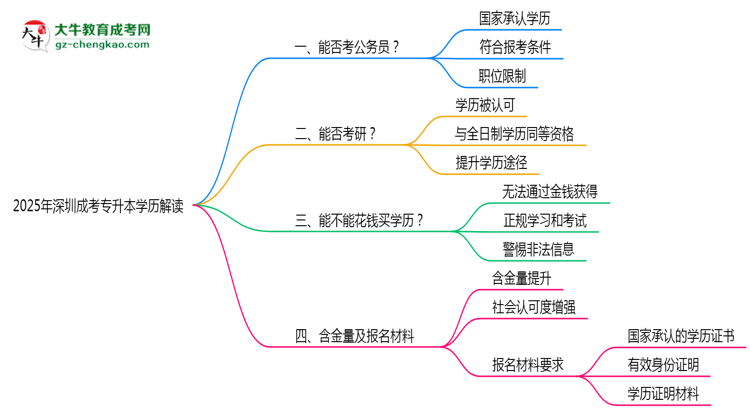 2025年深圳成考專升本學(xué)歷能考公務(wù)員嗎？新規(guī)解讀思維導(dǎo)圖