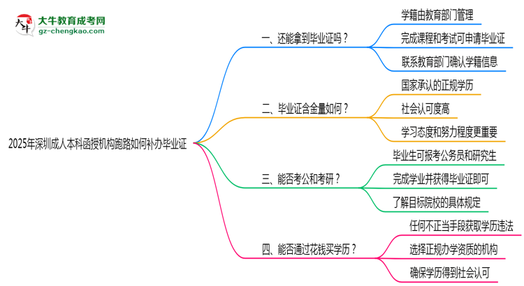 2025年深圳成人本科函授機構(gòu)跑路如何補辦畢業(yè)證？思維導(dǎo)圖