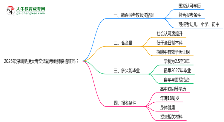 2025年深圳函授大專文憑能考教師資格證嗎？思維導圖