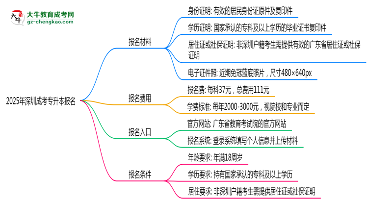 2025年深圳非戶籍生成考專升本報名需居住證嗎？思維導(dǎo)圖