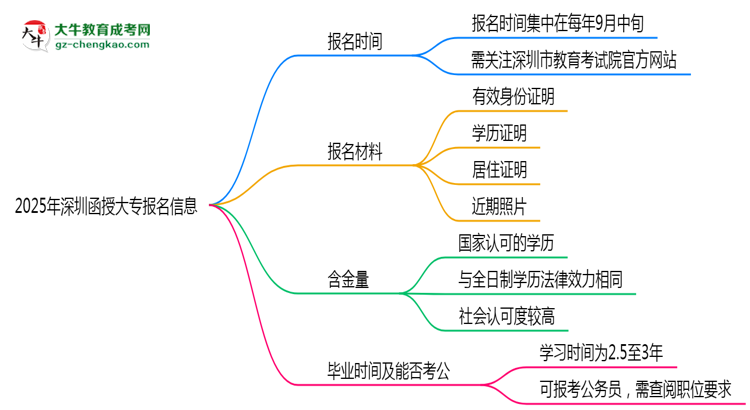 2025年深圳函授大專報(bào)名時(shí)間是否全年開放？思維導(dǎo)圖