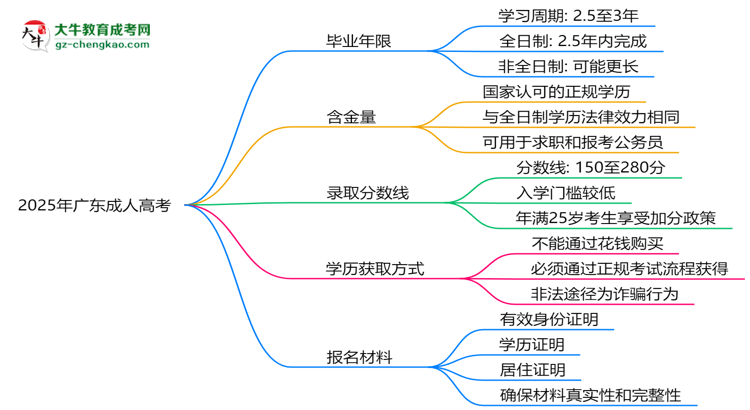 2025年廣東成人高考最快多久拿證？畢業(yè)年限解析思維導(dǎo)圖