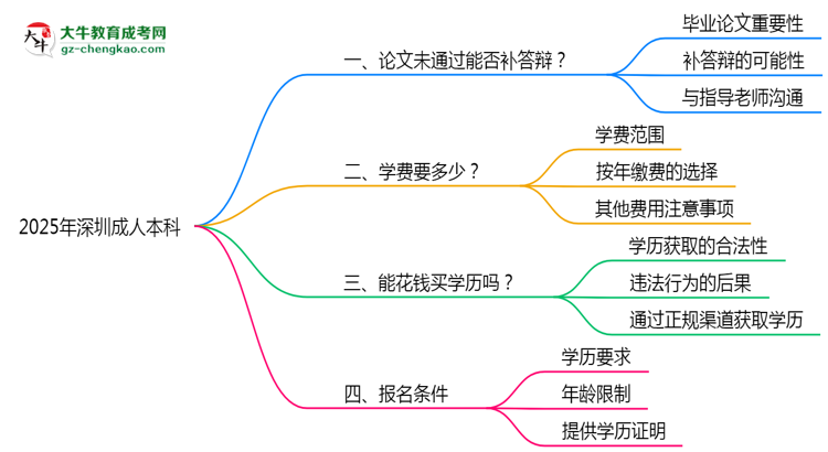 2025年深圳成人本科論文未通過能否補(bǔ)答辯？思維導(dǎo)圖