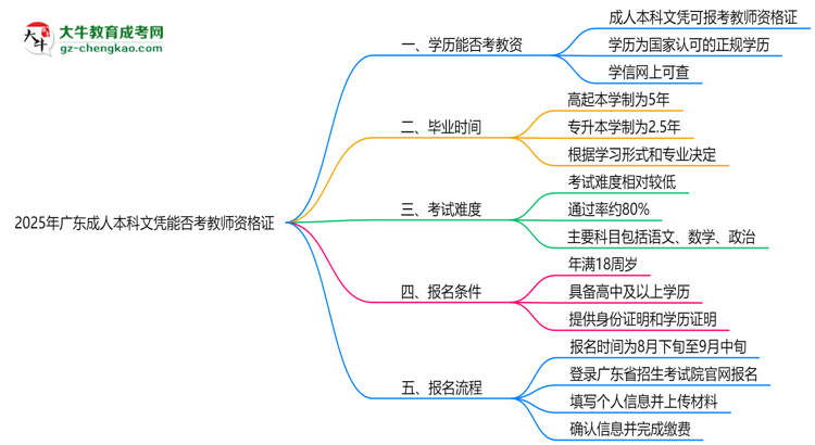 2025年廣東成人本科文憑能考教師資格證嗎？思維導(dǎo)圖