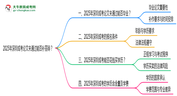 2025年深圳成考論文未通過能否補(bǔ)答辯？思維導(dǎo)圖