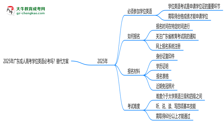 2025年廣東成人高考學位英語必考嗎？替代方案思維導圖