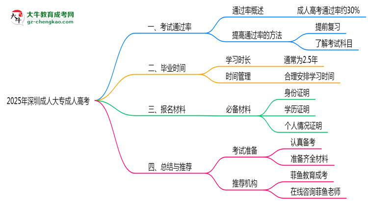 2025年深圳成人大專是否報名就能過？通過率揭秘思維導圖