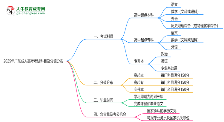2025年廣東成人高考考試科目及分值分布：必考幾門？思維導(dǎo)圖