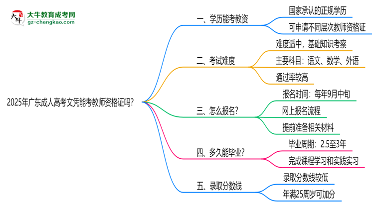 2025年廣東成人高考文憑能考教師資格證嗎？思維導(dǎo)圖