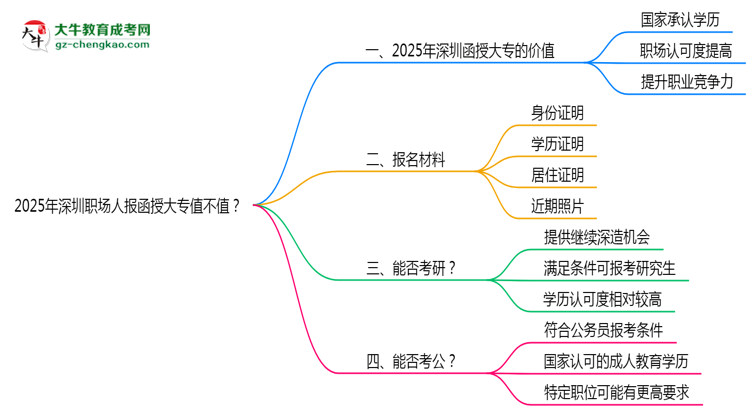 2025年深圳職場人報(bào)函授大專值不值？含金量對(duì)比思維導(dǎo)圖