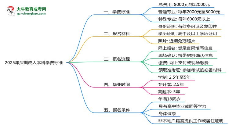 2025年深圳成人本科學(xué)費標準：總費用需要多少錢？思維導(dǎo)圖