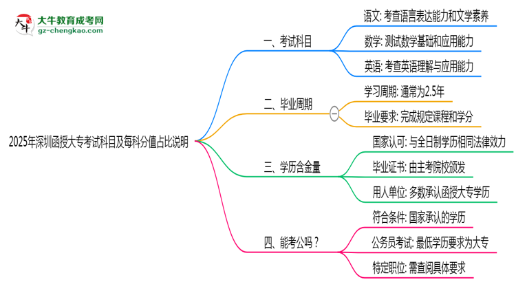 2025年深圳函授大專考試科目及每科分值占比說(shuō)明思維導(dǎo)圖