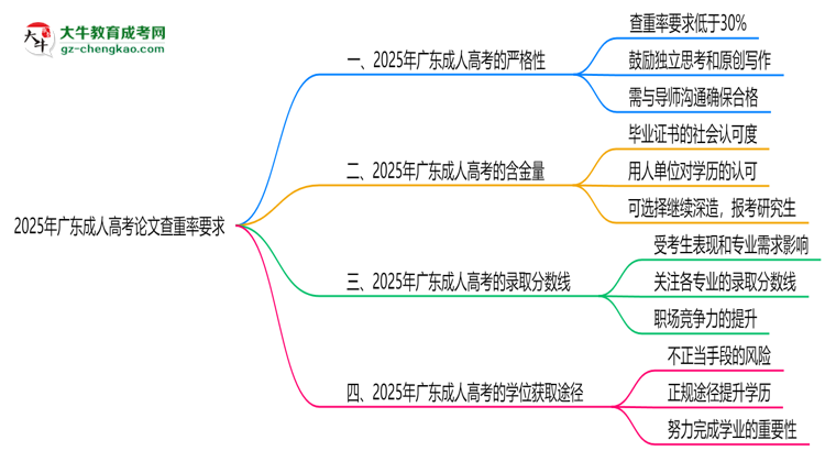 2025年廣東成人高考論文查重率要求：低于30%？思維導(dǎo)圖