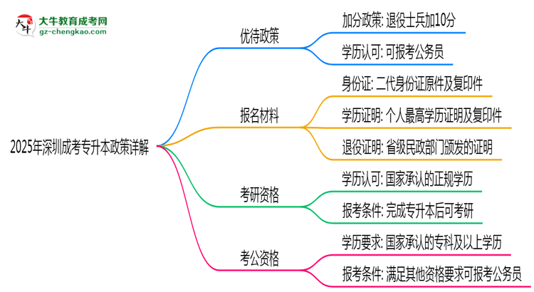 2025年深圳退役軍人成考專升本加分政策詳解思維導圖