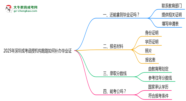 2025年深圳成考函授機(jī)構(gòu)跑路如何補(bǔ)辦畢業(yè)證？思維導(dǎo)圖