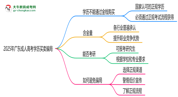 2025年廣東成人高考學(xué)歷買賣騙局！官方嚴(yán)打公告思維導(dǎo)圖