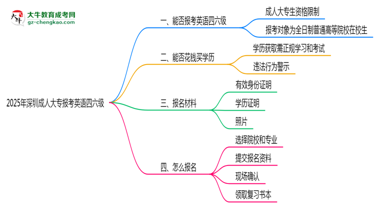 2025年深圳成人大專能考英語四六級(jí)嗎？資格說明思維導(dǎo)圖