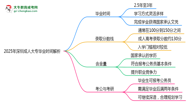 2025年深圳成人大專最快多久拿證？畢業(yè)時間解析思維導(dǎo)圖