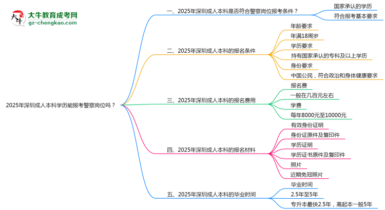 2025年深圳成人本科學(xué)歷能報(bào)考警察崗位嗎？思維導(dǎo)圖