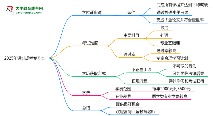 2025年深圳成考專升本畢業(yè)可申請學(xué)位證嗎？官方解答思維導(dǎo)圖