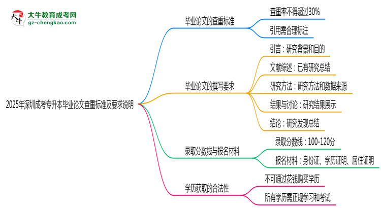 2025年深圳成考專(zhuān)升本畢業(yè)論文查重標(biāo)準(zhǔn)及要求說(shuō)明思維導(dǎo)圖