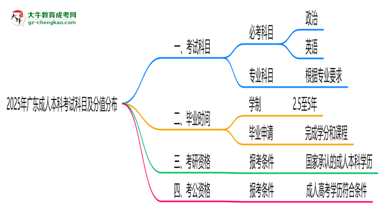 2025年廣東成人本科考試科目及分值分布：必考幾門？思維導(dǎo)圖