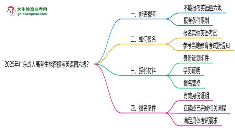 2025年廣東成人高考生能否報考英語四六級？思維導(dǎo)圖