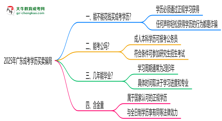 2025年廣東成考學(xué)歷買賣騙局！官方嚴(yán)打公告思維導(dǎo)圖