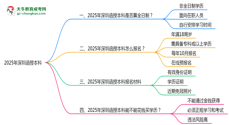 2025年深圳函授本科學(xué)歷是否算全日制？官方回應(yīng)思維導(dǎo)圖