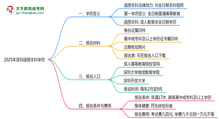 2025年深圳函授本科學(xué)歷是第一學(xué)歷嗎？官方定義思維導(dǎo)圖