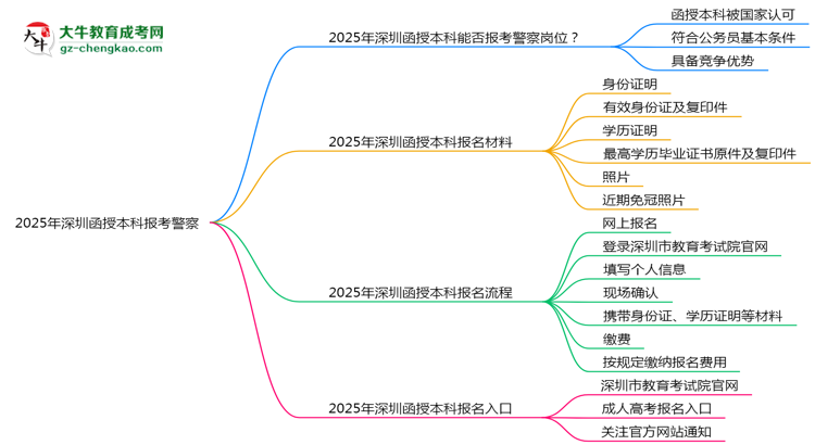 2025年深圳函授本科學(xué)歷能報考警察崗位嗎？思維導(dǎo)圖