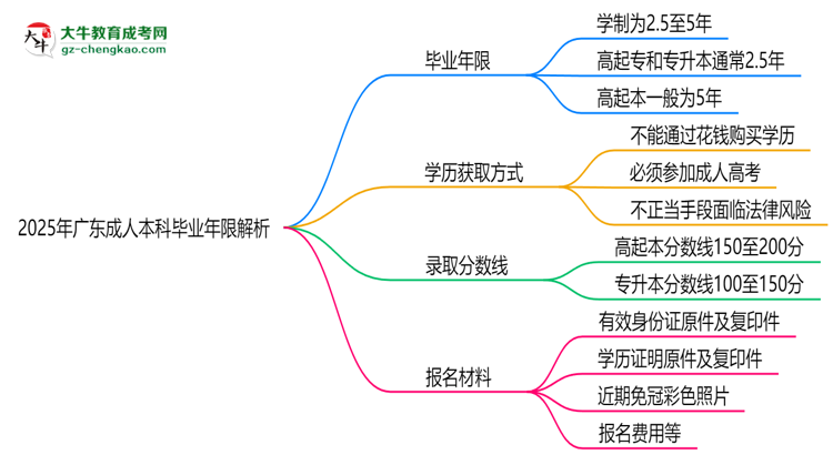 2025年廣東成人本科最快多久拿證？畢業(yè)年限解析思維導(dǎo)圖
