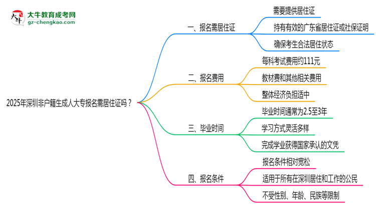 2025年深圳非戶籍生成人大專報名需居住證嗎？思維導(dǎo)圖