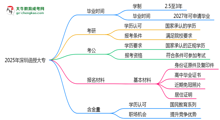 2025年深圳函授大專最快多久拿證？畢業(yè)時間解析思維導(dǎo)圖